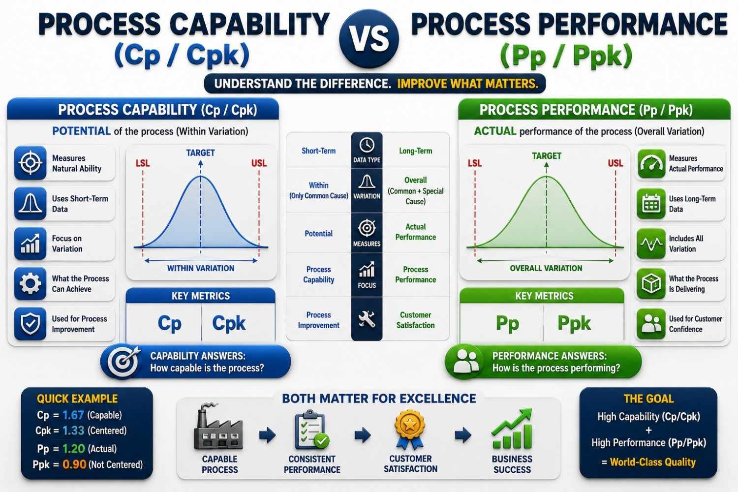Process capability versus process performance comparison showing differences between Cp Cpk and Pp Ppk metrics for evaluating manufacturing process capability, stability and long-term performance