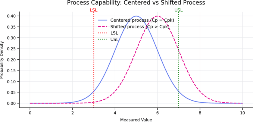 Chart 1. Centered vs shifted process relative to specification limits.