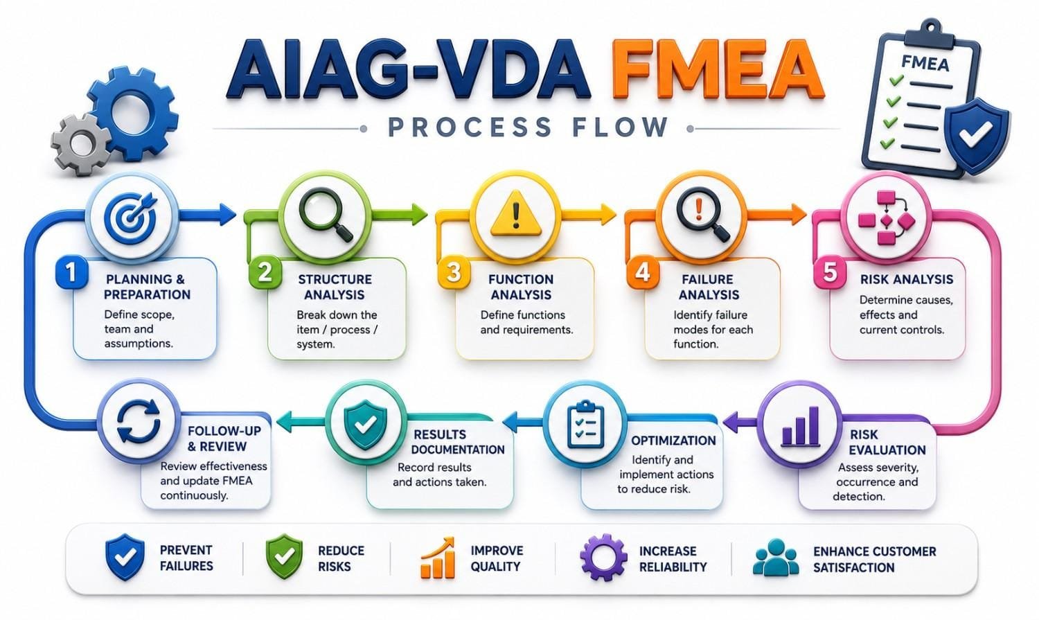 Infographic illustrating the AIAG-VDA 7-Step FMEA Process Flow, including Planning and Preparation, Structure Analysis, Function Analysis, Failure Analysis, Risk Analysis, Risk Evaluation, Optimization, Results Documentation, and Follow-up Review. The diagram demonstrates how organizations identify potential failure modes, assess risks, implement improvements, and enhance product quality, reliability, and customer satisfaction.