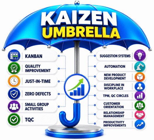 Kaizen umbrella infographic showing continuous improvement tools such as Kanban, quality improvement, just-in-time, zero defects, suggestion systems, automation, customer orientation, and productivity improvement.