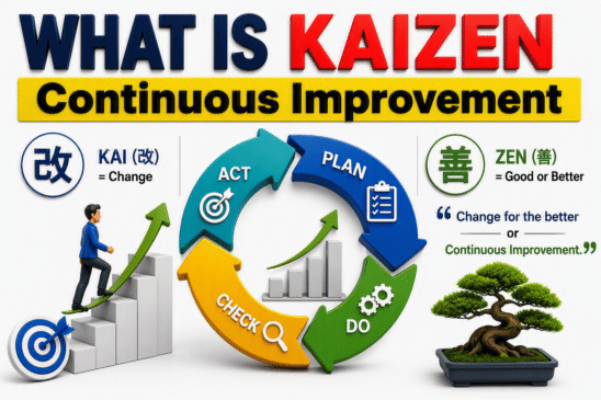 What is Kaizen infographic explaining continuous improvement, Kai as change, Zen as good or better, and the PDCA cycle for change for the better.