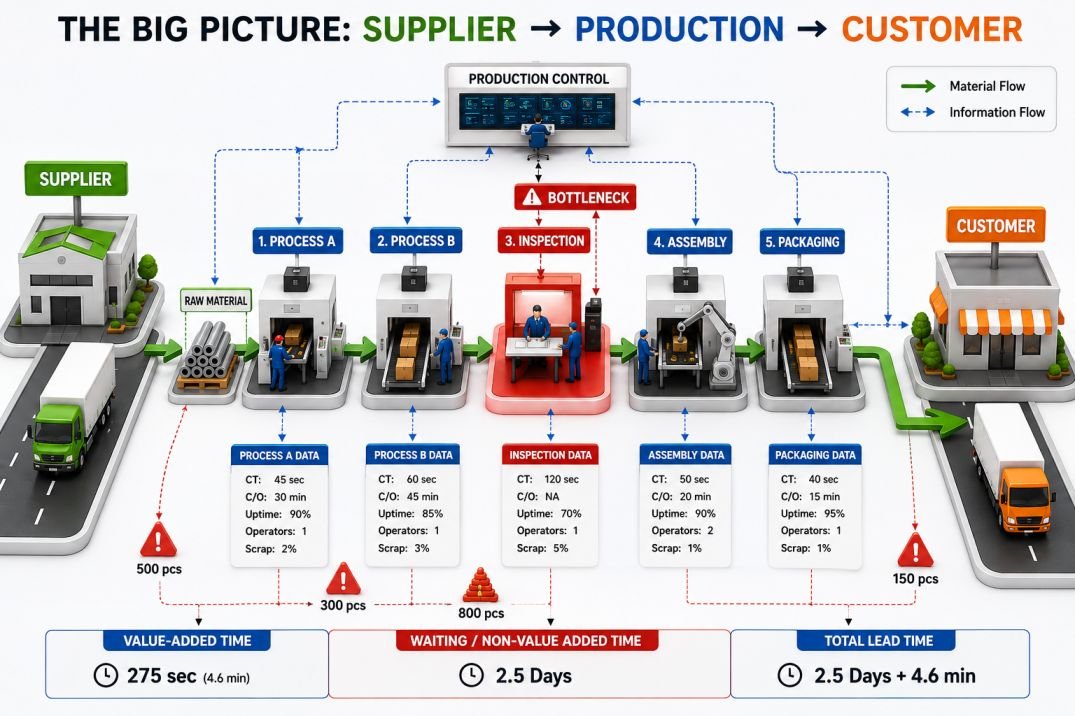 Value Stream Mapping: Analyze Current State and Design Future State Value Stream Mapping (VSM) example showing the complete flow from supplier to customer, including raw material, production processes, inspection, assembly, packaging, material flow, information flow, bottlenecks, inventory levels, cycle times, uptime metrics, value-added time, non-value-added waiting time, and total lead time used in Lean Manufacturing and process improvement.