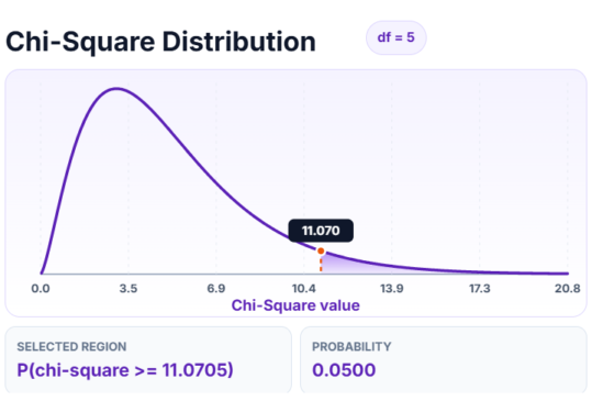 Chi-Square distribution curve showing a critical chi-square value of 11.0705 with 5 degrees of freedom and a right-tail probability of 0.0500, used for hypothesis testing, goodness-of-fit tests, and independence analysis.