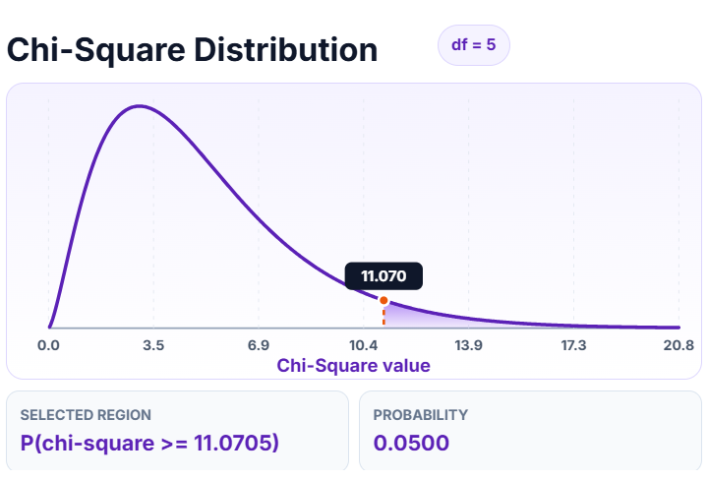 Chi-Square distribution curve showing a critical chi-square value of 11.0705 with 5 degrees of freedom and a right-tail probability of 0.0500, used for hypothesis testing, goodness-of-fit tests, and independence analysis.