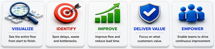 Value Stream Mapping benefits infographic showing how VSM helps visualize process flow, identify waste and bottlenecks, improve efficiency, deliver customer value, and empower continuous improvement.