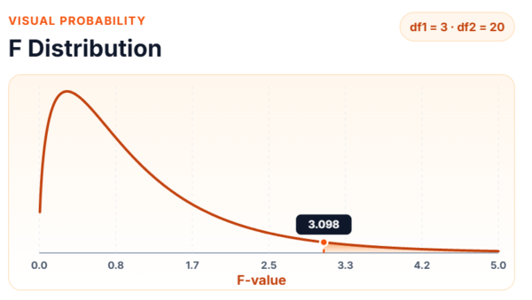 F distribution probability curve showing a right-skewed statistical distribution with an F-value critical point of 3.098 for degrees of freedom df1 = 3 and df2 = 20, commonly used in ANOVA and variance analysis.