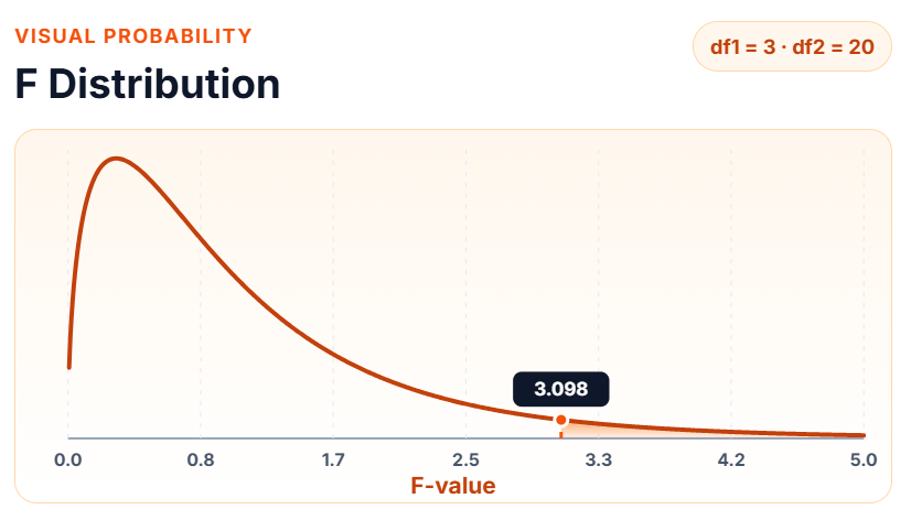 F distribution probability curve showing a right-skewed statistical distribution with an F-value critical point of 3.098 for degrees of freedom df1 = 3 and df2 = 20, commonly used in ANOVA and variance analysis.