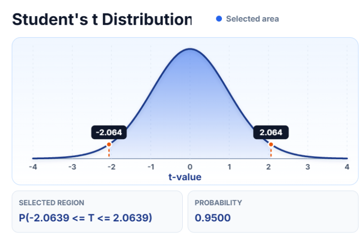 Student's t-distribution curve showing critical t-values of -2.064 and 2.064 with a central probability area of 0.9500, used for hypothesis testing, confidence intervals, and statistical analysis with small sample sizes.