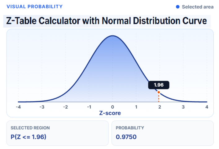 Z-Table calculator with normal distribution curve showing a z-score of 1.96, shaded probability area, and cumulative probability of 0.9750 used for statistical analysis and hypothesis testing.
