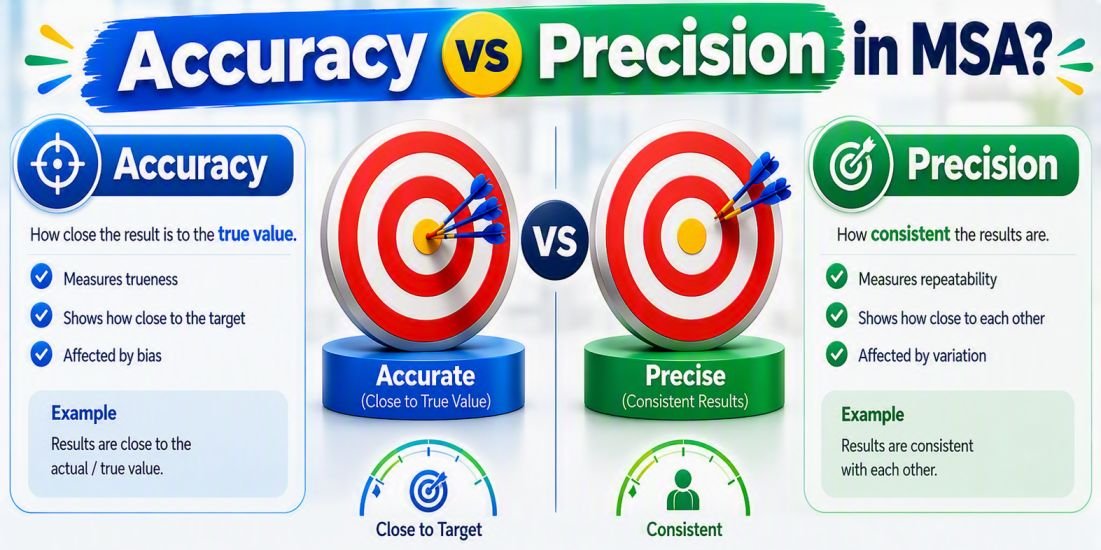 Accuracy vs Precision in Measurement System Analysis (MSA) infographic comparing measurement accuracy and precision using target boards, showing the difference between closeness to the true value and consistency of repeated measurements in quality management and Gage R&R studies.