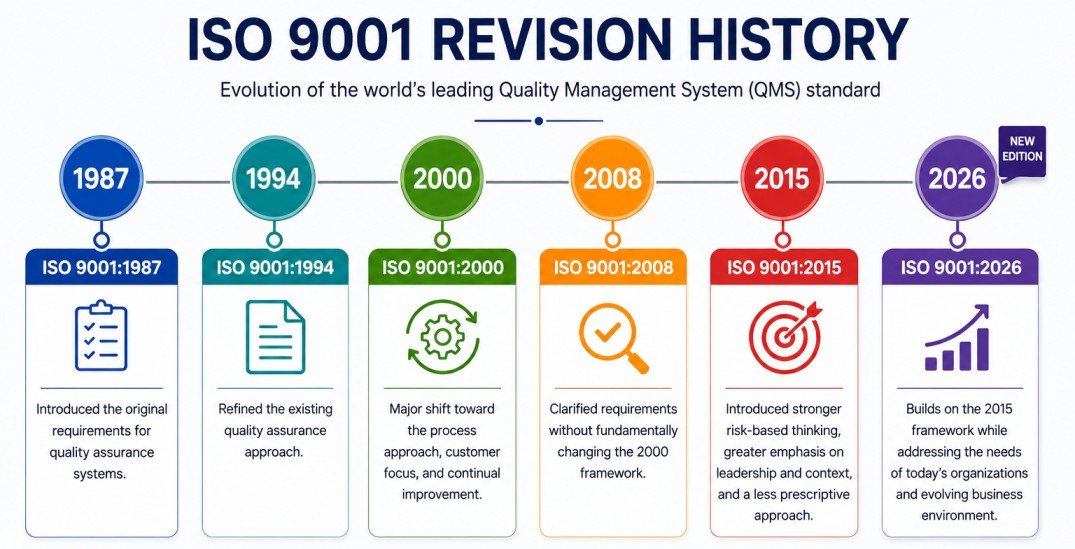 ISO 9001 revision history infographic showing the evolution of the Quality Management System standard from ISO 9001:1987 through ISO 9001:2026, highlighting major milestones including quality assurance, process approach, risk-based thinking, leadership focus, and modern business requirements.
