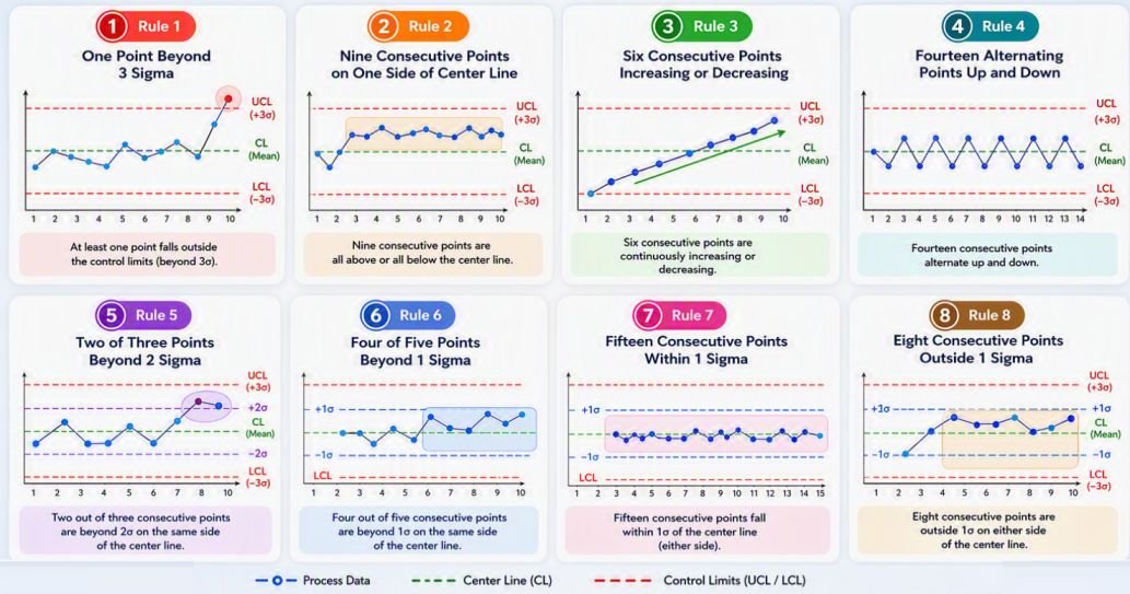Nelson Rules for Statistical Process Control (SPC) infographic showing eight control chart signals used to detect process shifts, trends, special cause variation, and process instability.